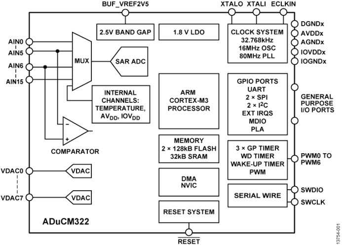回收低功耗MCU ADUCM322BBCZI 精密模擬微控制器，帶MDIO接口