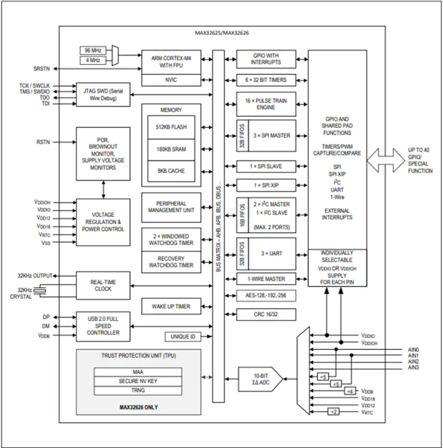 Maxim微控制器 MAX32625IWYL、MAX32625IWY 超低功耗Cortex-M4F理想用于新興可穿戴醫(yī)療/健身產(chǎn)品
