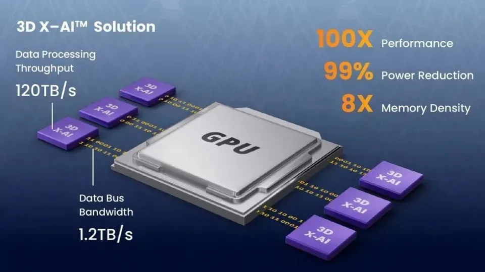 NEO推出3D X-AI芯片：AI計算性能暴增，功耗降低99%！