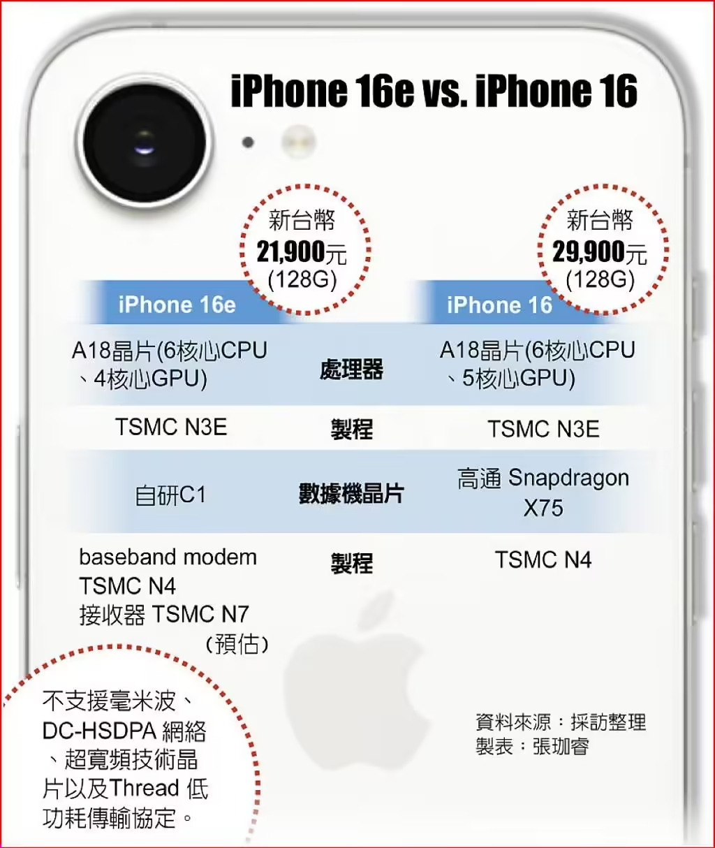 臺積電通吃蘋果iPhone16e芯片訂單：A18、自研5G芯片C1均由臺積電代工